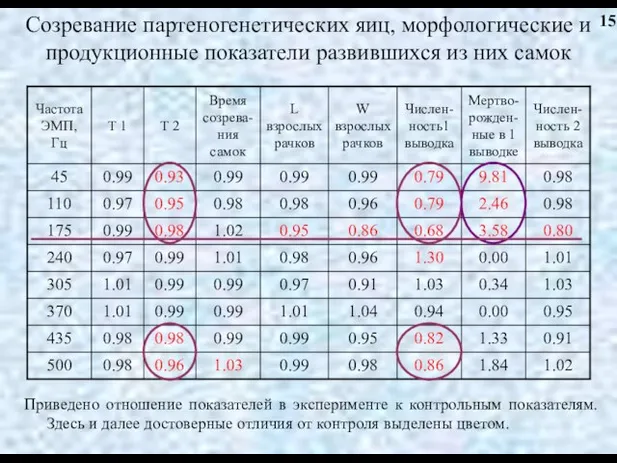 Созревание партеногенетических яиц, морфологические и продукционные показатели развившихся из них самок Приведено