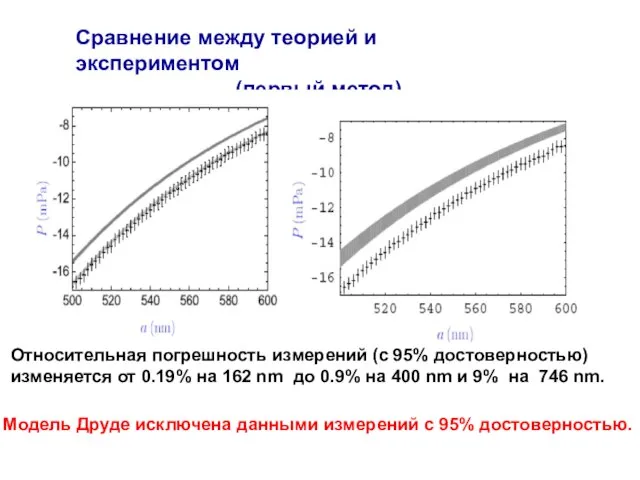 Сравнение между теорией и экспериментом (первый метод)‏ Относительная погрешность измерений (с 95%