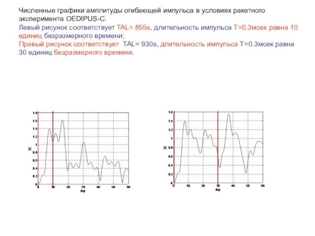 Численные графики амплитуды огибающей импульса в условиях ракетного эксперимента OEDIPUS-C. Левый рисунок