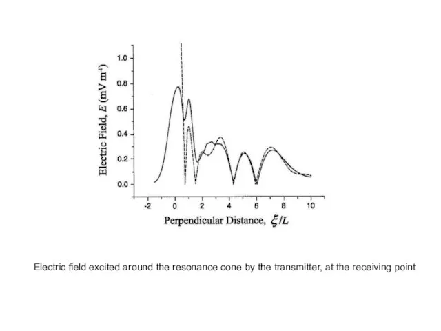 Electric field excited around the resonance cone by the transmitter, at the receiving point