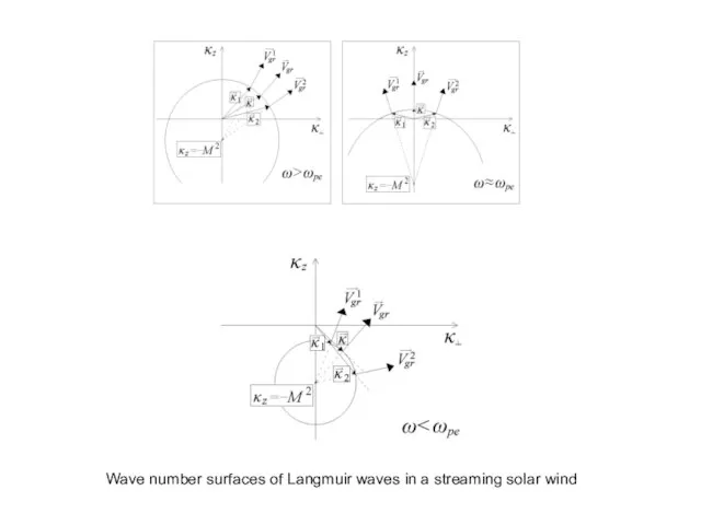 Wave number surfaces of Langmuir waves in a streaming solar wind