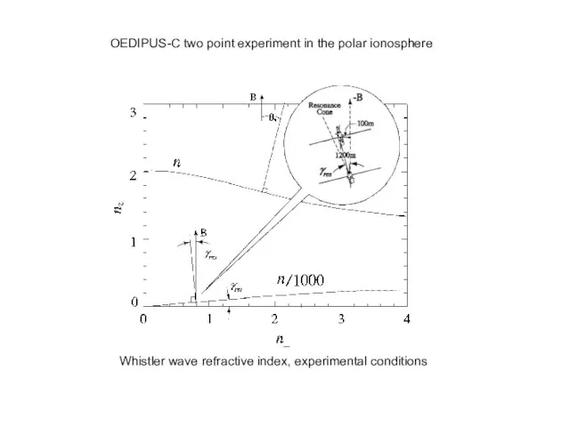 Whistler wave refractive index, experimental conditions OEDIPUS-C two point experiment in the polar ionosphere