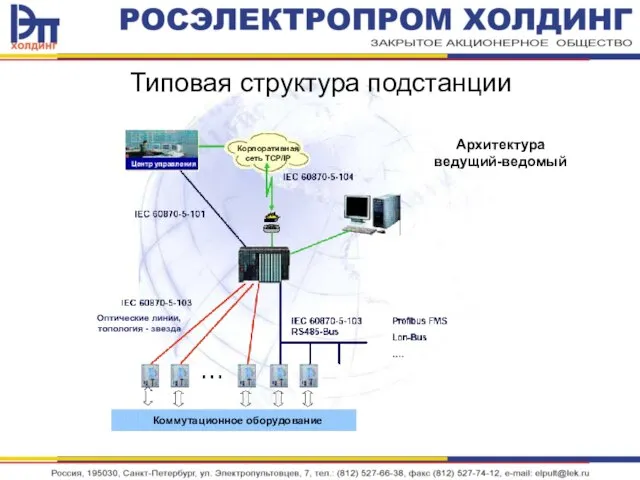 Типовая структура подстанции Корпоративная сеть TCP/IP Центр управления Коммутационное оборудование Оптические линии,