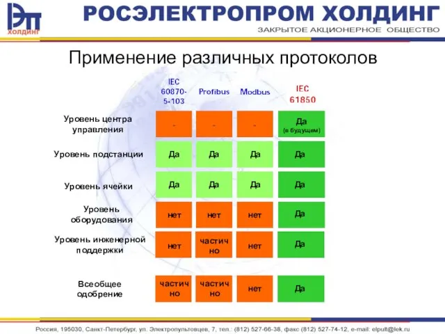 Применение различных протоколов Уровень центра управления Уровень подстанции Уровень ячейки Уровень оборудования