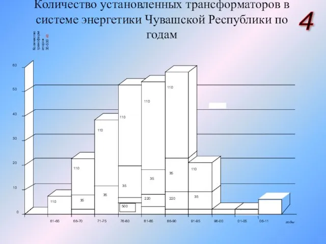 Количество установленных трансформаторов в системе энергетики Чувашской Республики по годам 4
