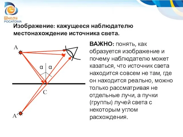 Изображение: кажущееся наблюдателю местонахождение источника света. A C α α ВАЖНО: понять,