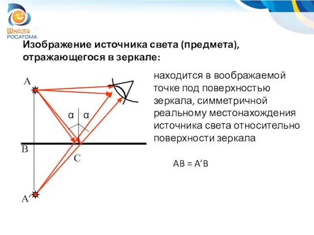 Изображение источника света (предмета), отражающегося в зеркале: A C α α находится