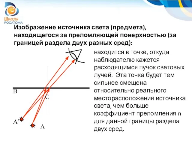 Изображение источника света (предмета), находящегося за преломляющей поверхностью (за границей раздела двух