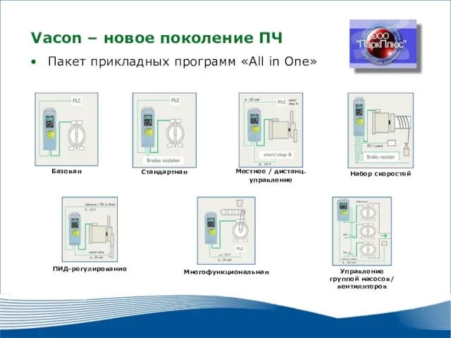 2010 г. г. Москва Пакет прикладных программ «All in One» Vacon – новое поколение ПЧ