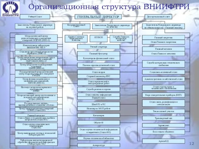 Организационная структура ВНИИФТРИ