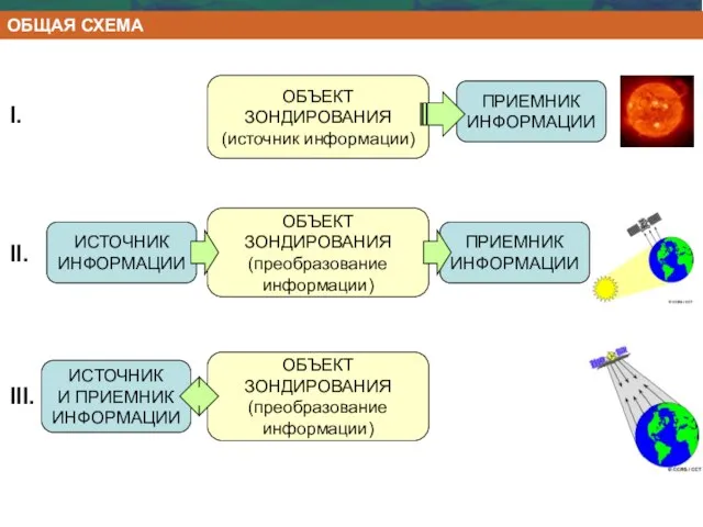 ИСТОЧНИК ИНФОРМАЦИИ ПРИЕМНИК ИНФОРМАЦИИ ОБЪЕКТ ЗОНДИРОВАНИЯ (преобразование информации) ПРИЕМНИК ИНФОРМАЦИИ ОБЪЕКТ ЗОНДИРОВАНИЯ