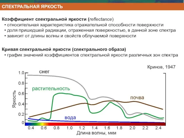 Коэффициент спектральной яркости (reflectance) • относительная характеристика отражательной способности поверхности • доля