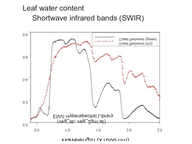 Leaf water content Shortwave infrared bands (SWIR)