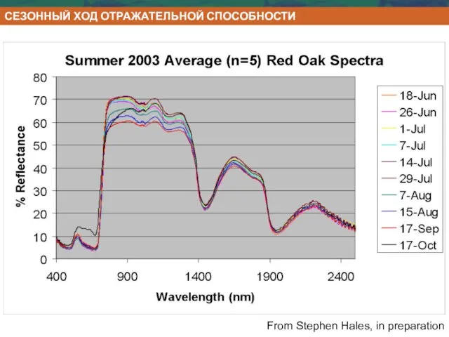 From Stephen Hales, in preparation СЕЗОННЫЙ ХОД ОТРАЖАТЕЛЬНОЙ СПОСОБНОСТИ