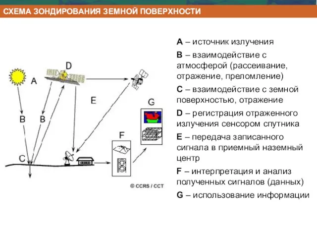 А – источник излучения В – взаимодействие с атмосферой (рассеивание, отражение, преломление)