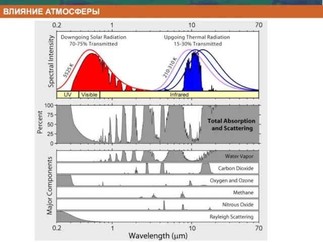 ВЛИЯНИЕ АТМОСФЕРЫ