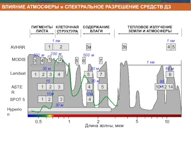 1 2 1 км 3a 3b 1 км AVHRR 4 5 0