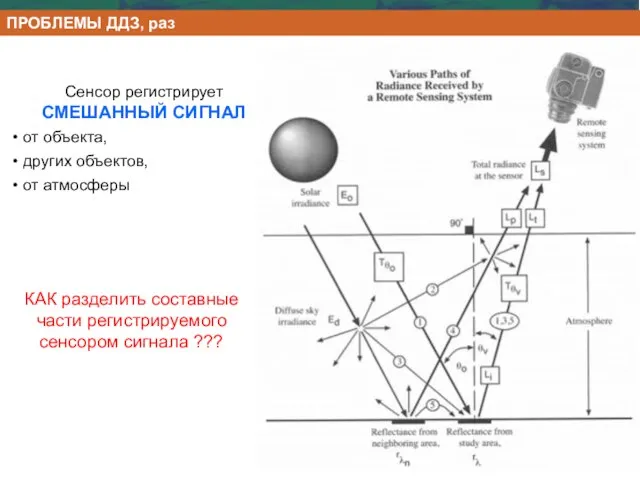 Сенсор регистрирует СМЕШАННЫЙ СИГНАЛ от объекта, других объектов, от атмосферы ПРОБЛЕМЫ ДДЗ,