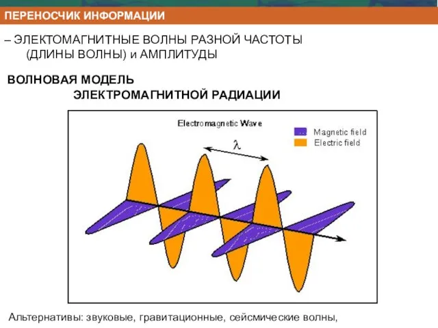 ВОЛНОВАЯ МОДЕЛЬ ЭЛЕКТРОМАГНИТНОЙ РАДИАЦИИ – ЭЛЕКТОМАГНИТНЫЕ ВОЛНЫ РАЗНОЙ ЧАСТОТЫ (ДЛИНЫ ВОЛНЫ) и