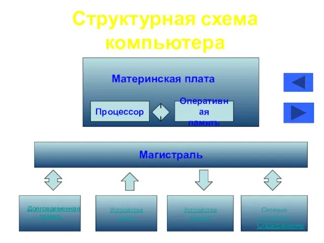 Структурная схема компьютера Процессор Оперативная память Магистраль Устройства ввода Устройства вывода Сетевые