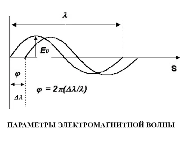ПАРАМЕТРЫ ЭЛЕКТРОМАГНИТНОЙ ВОЛНЫ