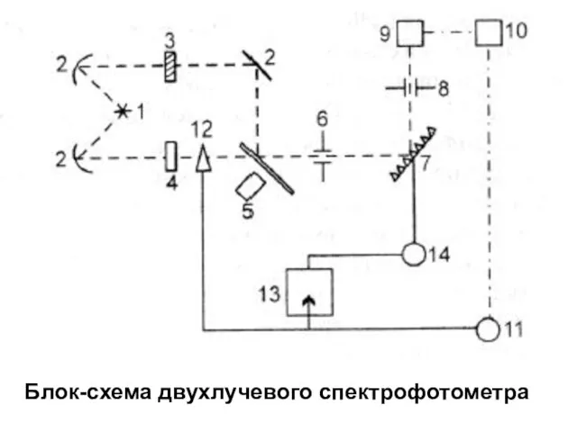 Блок-схема двухлучевого спектрофотометра