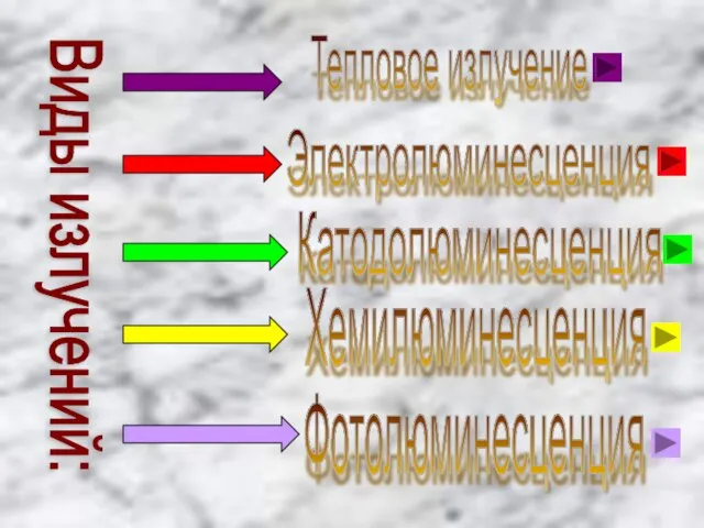 Виды излучений: Тепловое излучение Электролюминесценция Катодолюминесценция Хемилюминесценция Фотолюминесценция