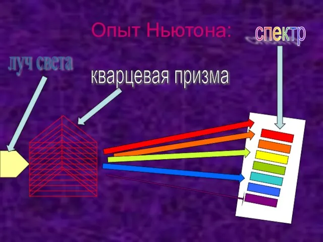 Опыт Ньютона: спектр кварцевая призма луч света