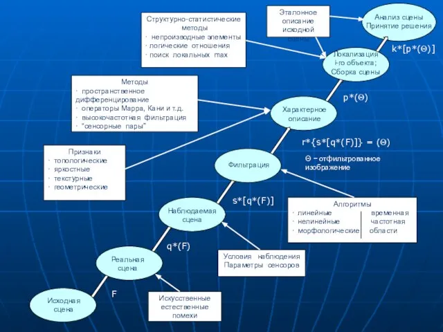 Θ − отфильтрованное изображение Анализ сцены Принятие решения Характерное описание Эталонное описание