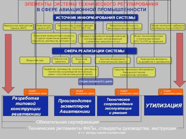 ЭЛЕМЕНТЫ СИСТЕМЫ ТЕХНИЧЕСКОГО РЕГУЛИРОВАНИЯ В СФЕРЕ АВИАЦИОННОЙ ПРОМЫШЛЕННОСТИ УТИЛИЗАЦИЯ Техническое сопровождение эксплуатация