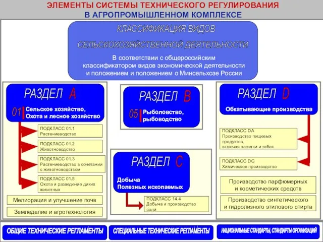 ЭЛЕМЕНТЫ СИСТЕМЫ ТЕХНИЧЕСКОГО РЕГУЛИРОВАНИЯ В АГРОПРОМЫШЛЕННОМ КОМПЛЕКСЕ РАЗДЕЛ A Сельское хозяйство, Охота