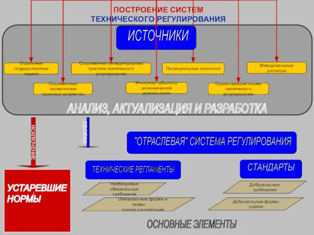 ПОСТРОЕНИЕ СИСТЕМ ТЕХНИЧЕСКОГО РЕГУЛИРОВАНИЯ АНАЛИЗ, АКТУАЛИЗАЦИЯ И РАЗРАБОТКА УСТАРЕВШИЕ НОРМЫ ИСКЛЮЧЕНИЕ "ОТРАСЛЕВАЯ"