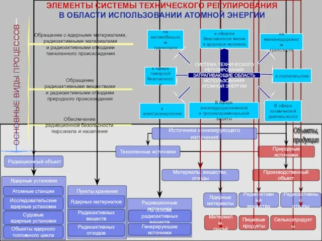 ЭЛЕМЕНТЫ СИСТЕМЫ ТЕХНИЧЕСКОГО РЕГУЛИРОВАНИЯ В ОБЛАСТИ ИСПОЛЬЗОВАНИИ АТОМНОЙ ЭНЕРГИИ