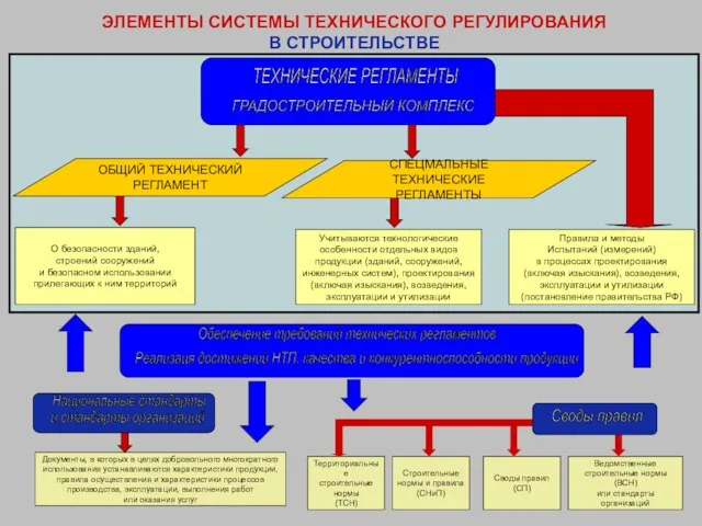 ЭЛЕМЕНТЫ СИСТЕМЫ ТЕХНИЧЕСКОГО РЕГУЛИРОВАНИЯ В СТРОИТЕЛЬСТВЕ ТЕХНИЧЕСКИЕ РЕГЛАМЕНТЫ ГРАДОСТРОИТЕЛЬНЫЙ КОМПЛЕКС ОБЩИЙ ТЕХНИЧЕСКИЙ