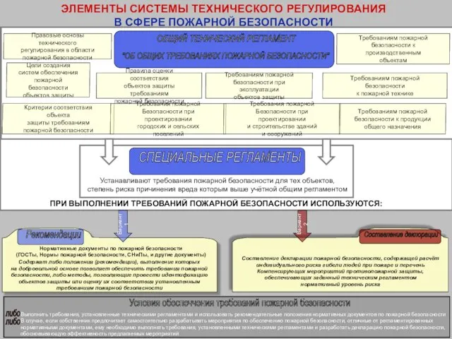 ЭЛЕМЕНТЫ СИСТЕМЫ ТЕХНИЧЕСКОГО РЕГУЛИРОВАНИЯ В СФЕРЕ ПОЖАРНОЙ БЕЗОПАСНОСТИ Правовые основы технического регулирования