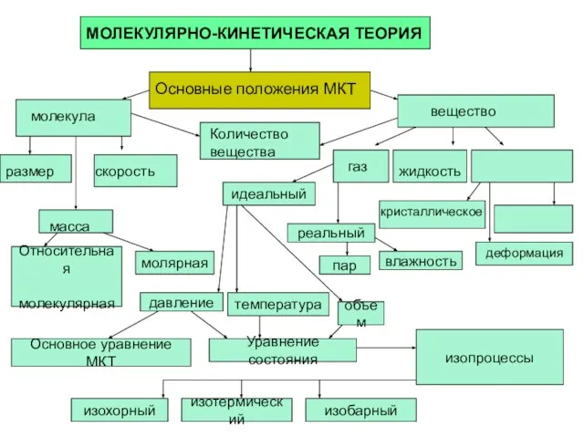 размер Относительная молекулярная Твердое тело аморфное деформация Основное уравнение МКТ