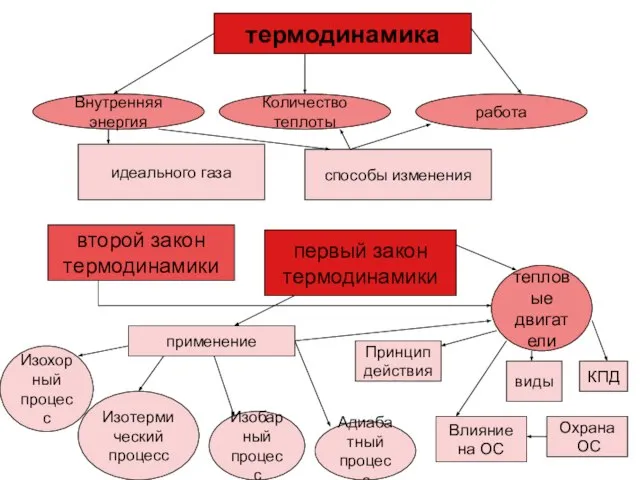 термодинамика Изохорный процесс Изобарный процесс Изотерми ческий процесс Адиабатный процесс