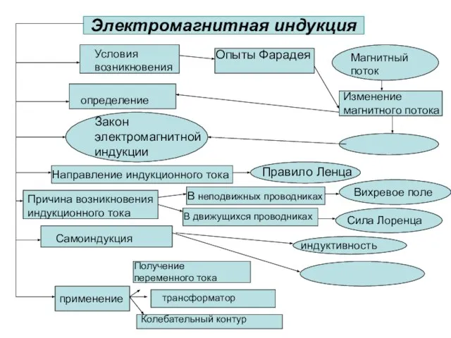 Изменение магнитного потока ЭДС индукции Вихревое поле