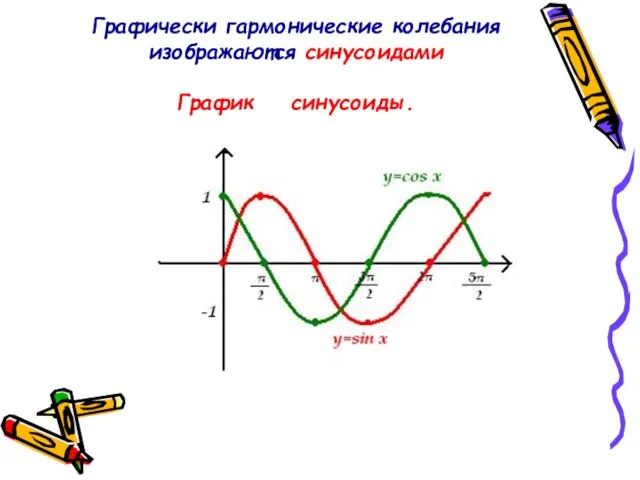 Графически гармонические колебания изображаются синусоидами График синусоиды.