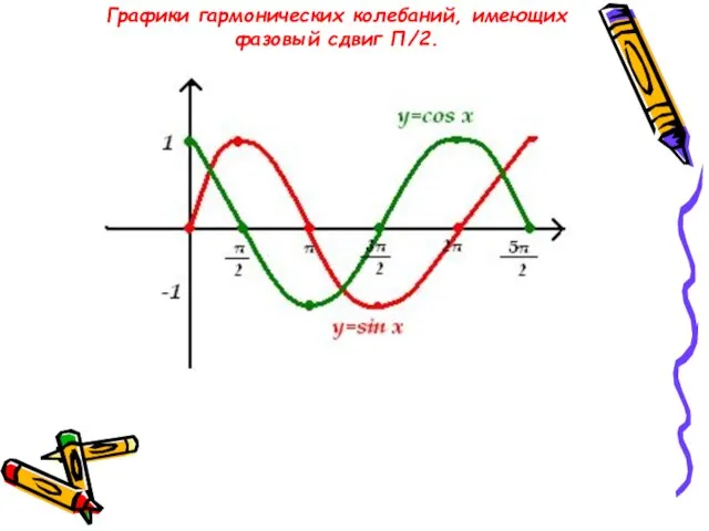 Графики гармонических колебаний, имеющих фазовый сдвиг П/2.