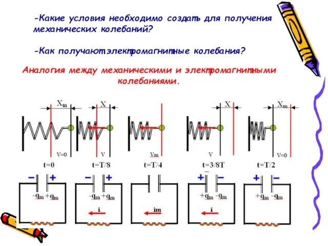 Аналогия между механическими и электромагнитными колебаниями. -Какие условия необходимо создать для получения