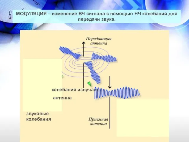 колебания излучает антенна колебания излучает антенна звуковые колебания МОДУЛЯЦИЯ – изменение ВЧ