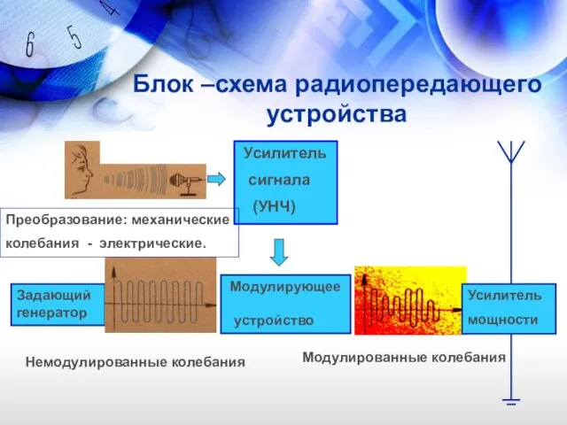 Блок –схема радиопередающего устройства Усилитель сигнала (УНЧ) Модулирующее устройство Задающий генератор Усилитель