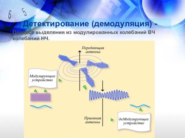 Детектирование (демодуляция) - Процесс выделения из модулированных колебаний ВЧ колебаний НЧ.