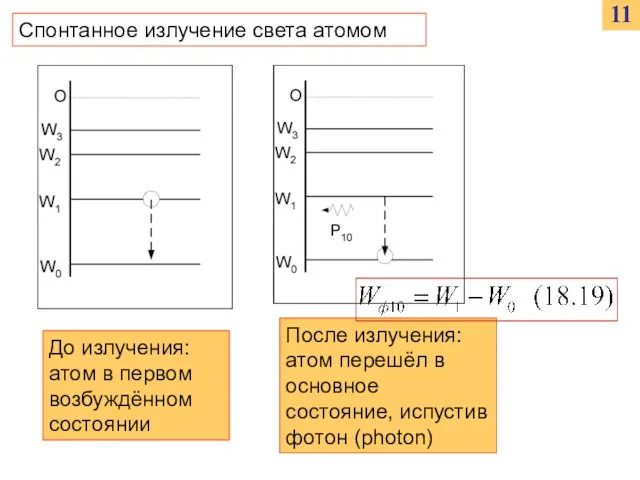 11 Спонтанное излучение света атомом До излучения: атом в первом возбуждённом состоянии