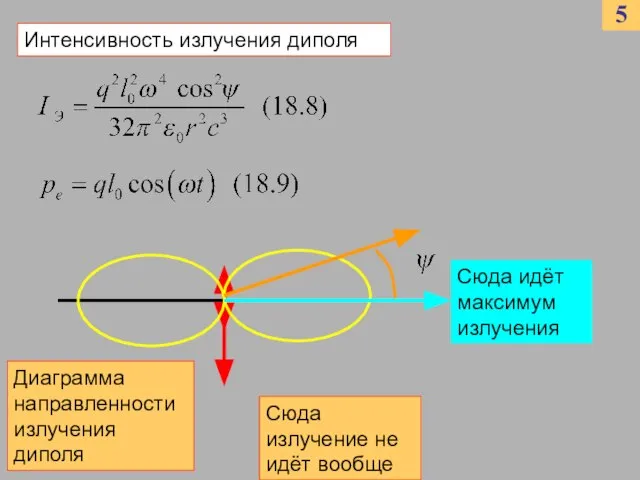 5 Интенсивность излучения диполя Диаграмма направленности излучения диполя Сюда идёт максимум излучения