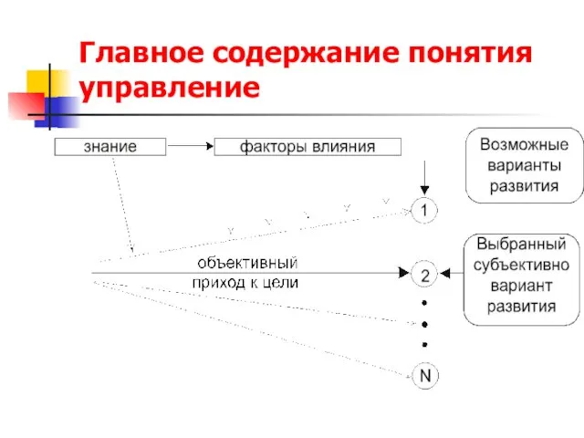 Главное содержание понятия управление