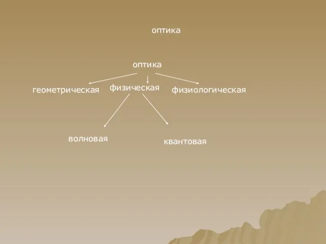 оптика оптика геометрическая физическая физиологическая волновая квантовая