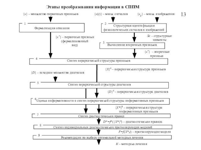 Этапы преобразования информации в СППМ 13 Dm=fm({X*}k) – диагностические правила F=f(X*,t) – прогнозирующие модели