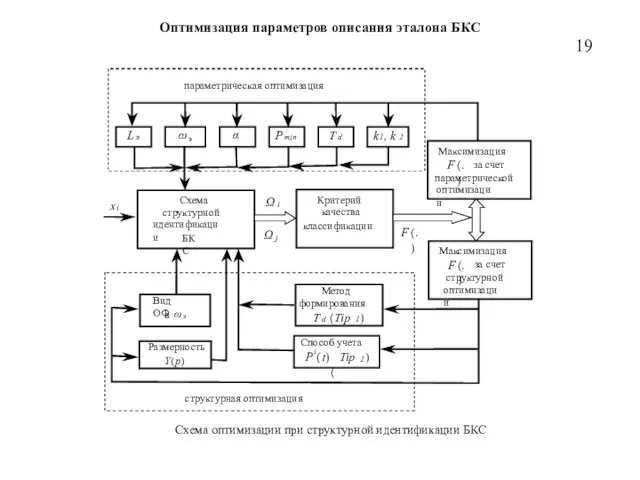 Оптимизация параметров описания эталона БКС Схема оптимизации при структурной идентификации БКС Схема